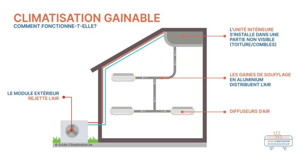 Schéma du fonctionnement d’une climatisation gainable avec circulation de l’air dans les conduits.